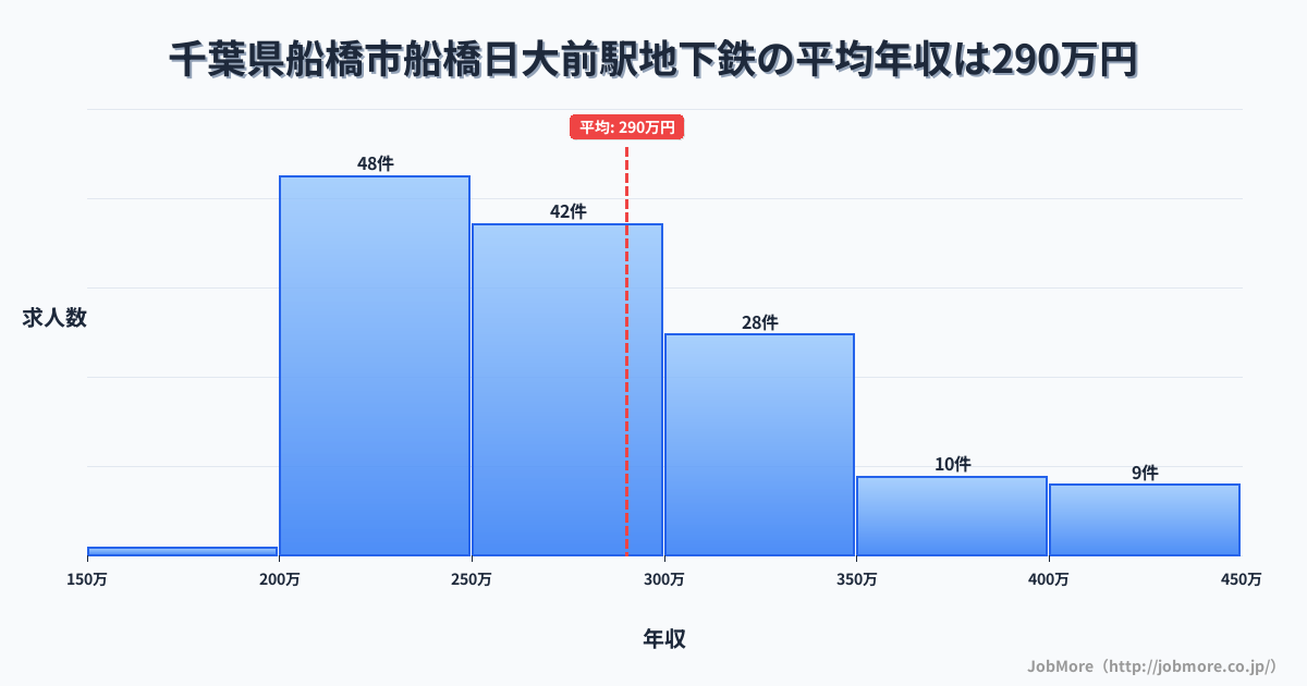 千葉県船橋市船橋日大前駅周辺の地下鉄の平均年収は289万円です。中央値は272万円、最頻値は200万円〜250万円です。