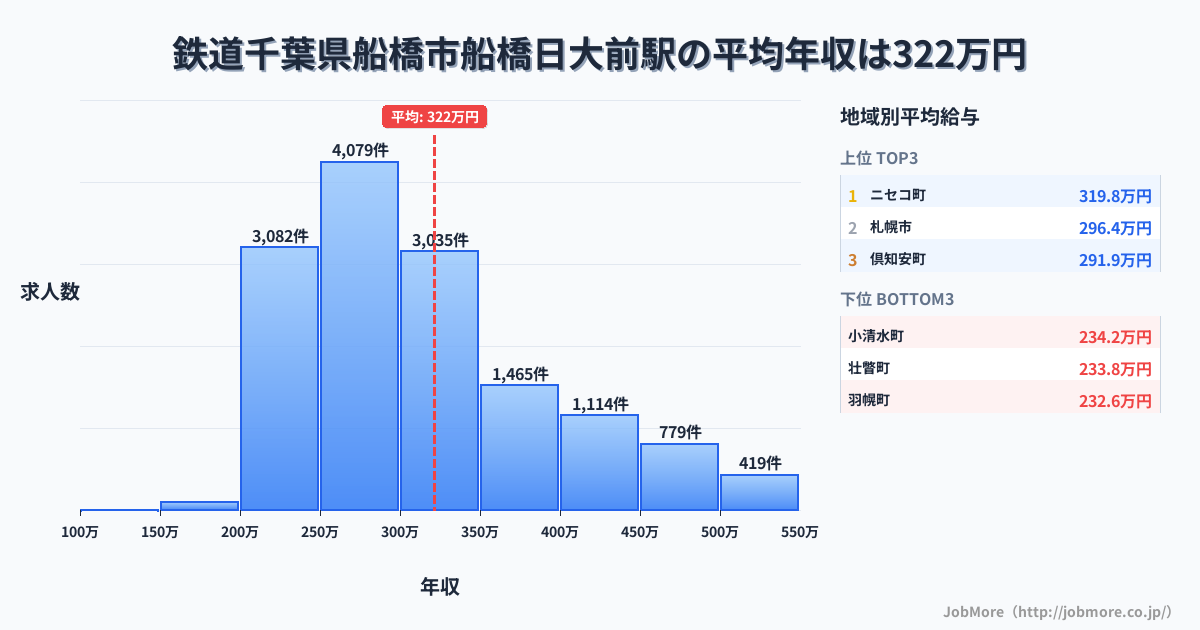 千葉県船橋市船橋日大前駅周辺の鉄道の平均年収は284万円です。中央値は263万円、最頻値は200万円〜250万円です。