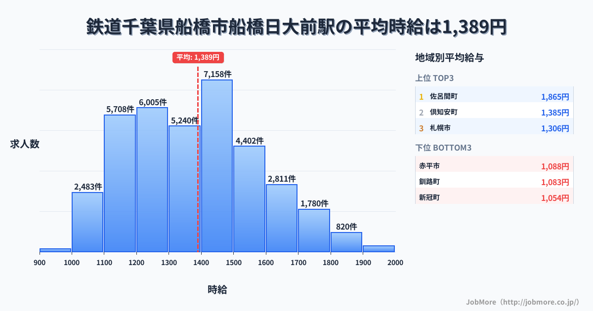 千葉県船橋市船橋日大前駅周辺の鉄道の平均時給は1,198円です。中央値は1,200円、最頻値は1,200円〜1,300円です。