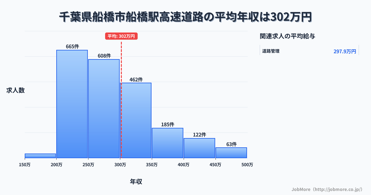 千葉県船橋市西船橋駅周辺の高速道路の平均年収は429万円です。中央値は398万円、最頻値は300万円〜350万円です。