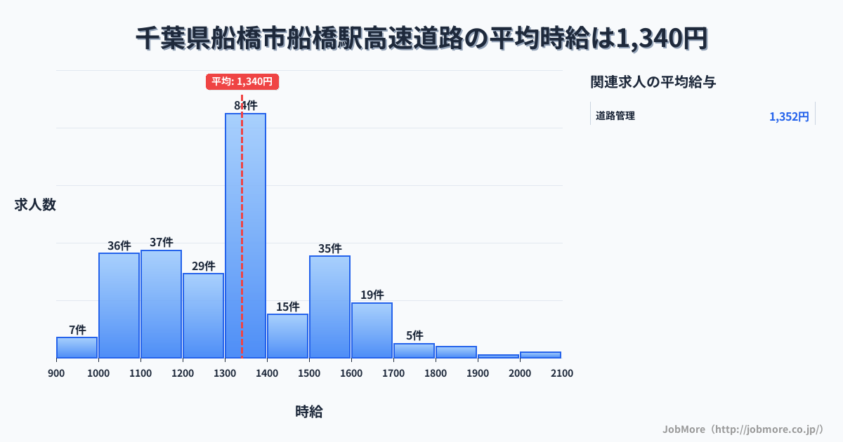 千葉県船橋市西船橋駅周辺の高速道路の平均時給は1,338円です。中央値は1,300円、最頻値は1,300円〜1,400円です。