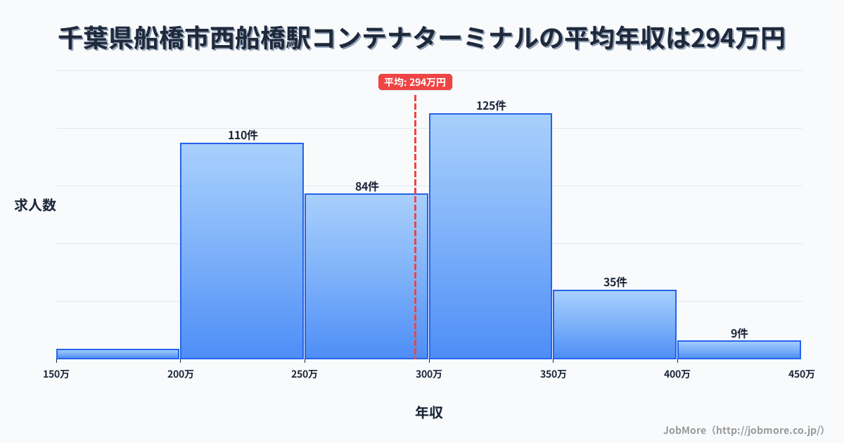 千葉県船橋市西船橋駅周辺のコンテナターミナルの平均年収は294万円です。中央値は289万円、最頻値は300万円〜350万円です。