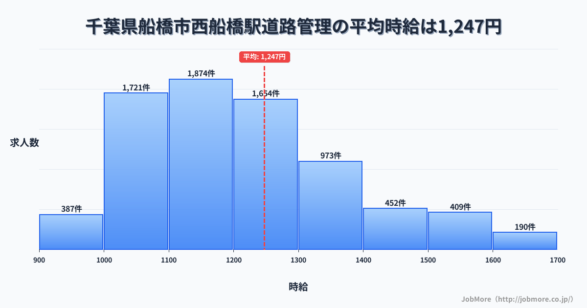 千葉県船橋市西船橋駅周辺の道路管理の平均時給は1,355円です。中央値は1,268円、最頻値は1,200円〜1,300円です。