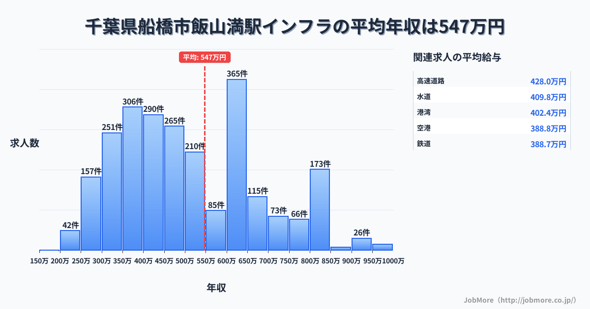 千葉県船橋市飯山満駅周辺のインフラの平均年収は546万円です。中央値は487万円、最頻値は600万円〜650万円です。