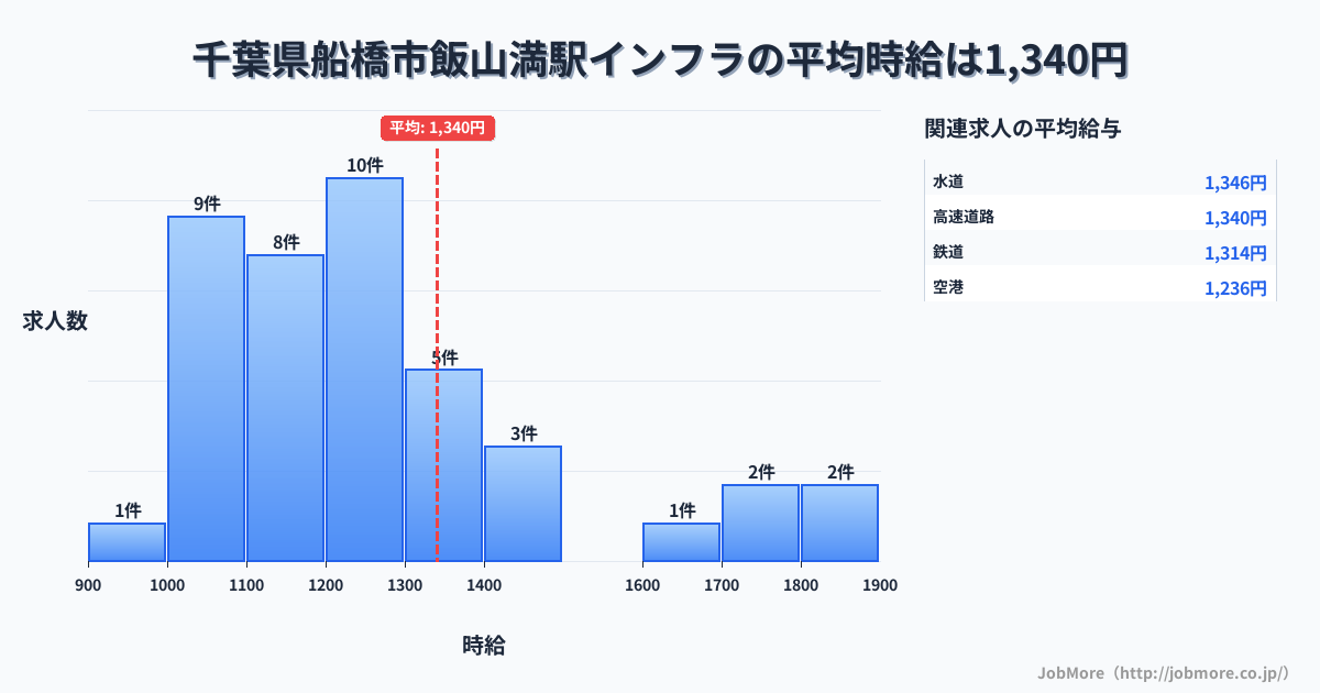 千葉県船橋市飯山満駅周辺のインフラの平均時給は1,392円です。中央値は1,250円、最頻値は1,200円〜1,300円です。