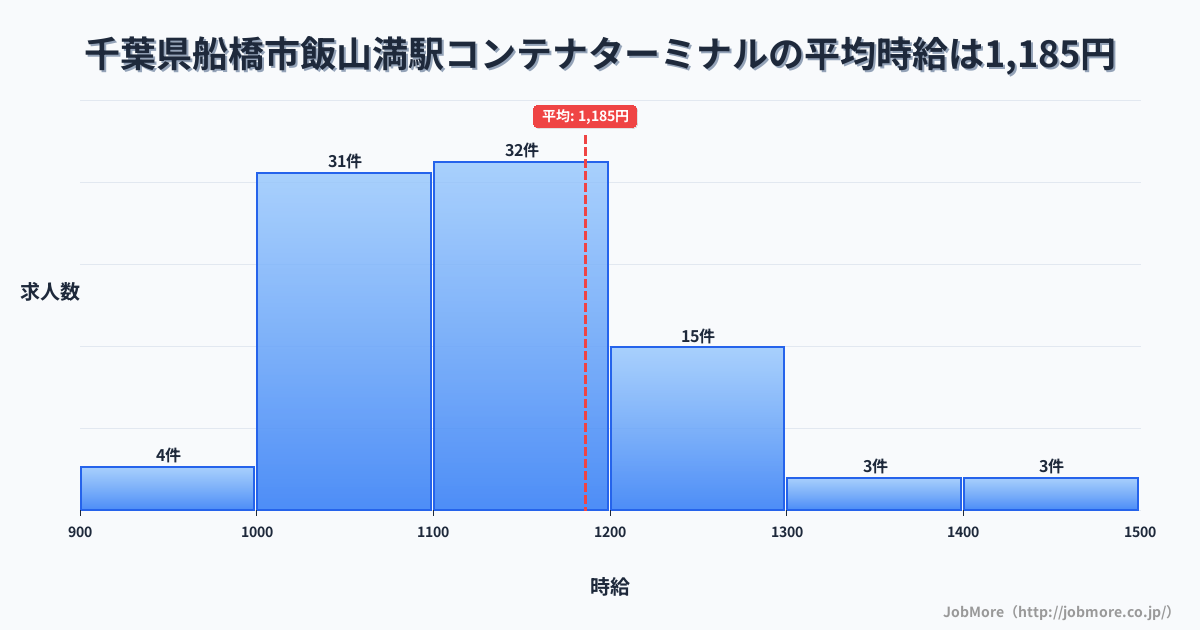 千葉県船橋市飯山満駅周辺のコンテナターミナルの平均時給は1,185円です。中央値は1,131円、最頻値は1,100円〜1,200円です。