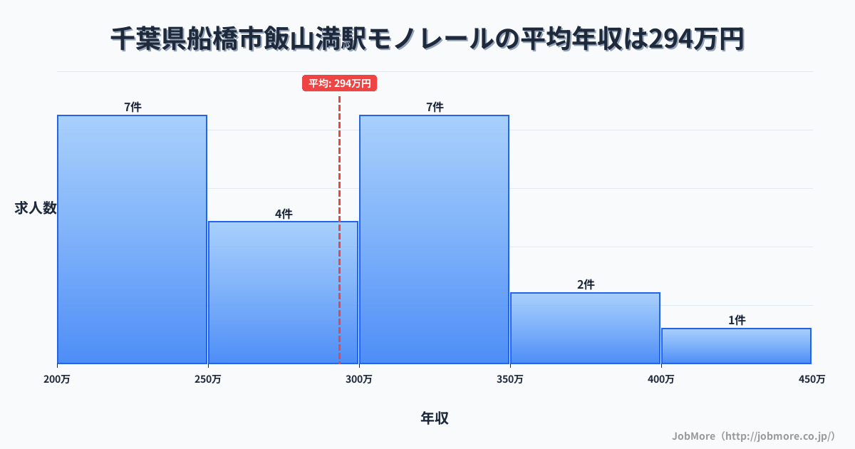 千葉県船橋市飯山満駅周辺のモノレールの平均年収は293万円です。中央値は288万円、最頻値は200万円〜250万円です。