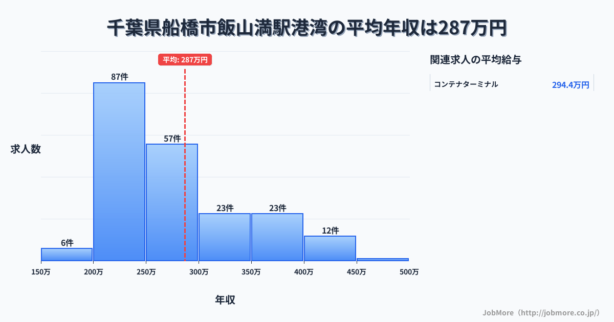 千葉県船橋市飯山満駅周辺の港湾の平均年収は287万円です。中央値は257万円、最頻値は200万円〜250万円です。