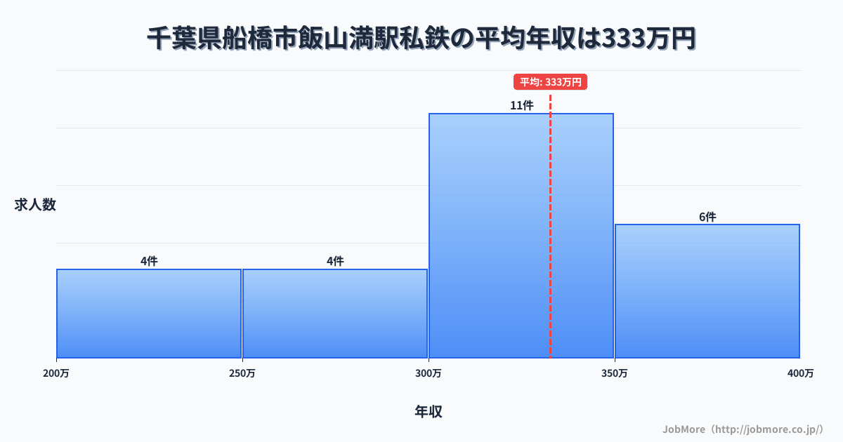 千葉県船橋市飯山満駅周辺の私鉄の平均年収は332万円です。中央値は303万円、最頻値は300万円〜350万円です。