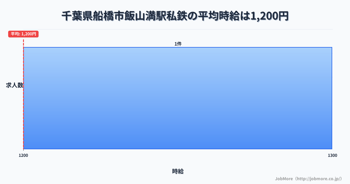 千葉県船橋市飯山満駅周辺の私鉄の平均時給は1,200円です。中央値は1,200円、最頻値は1,200円〜1,300円です。