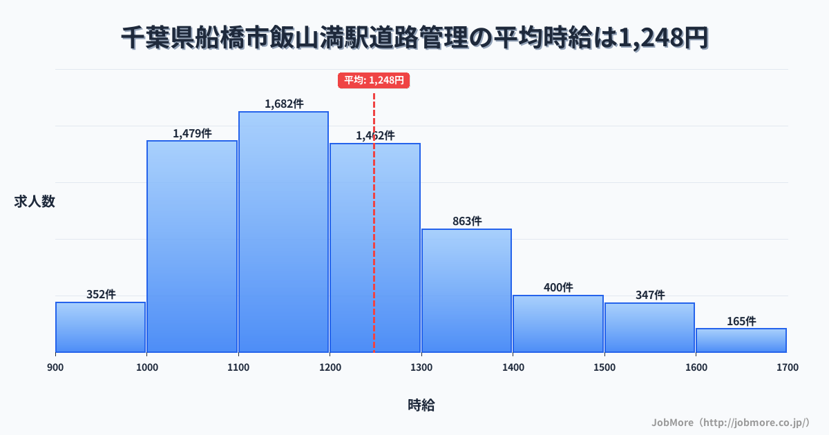 千葉県船橋市飯山満駅周辺の道路管理の平均時給は1,354円です。中央値は1,267円、最頻値は1,200円〜1,300円です。