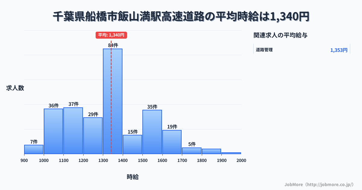 千葉県船橋市飯山満駅周辺の高速道路の平均時給は1,338円です。中央値は1,300円、最頻値は1,300円〜1,400円です。