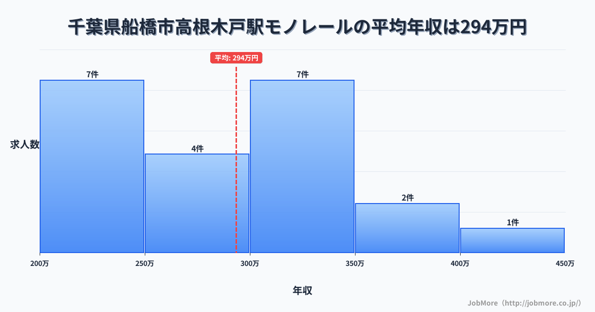 千葉県船橋市高根木戸駅周辺のモノレールの平均年収は293万円です。中央値は288万円、最頻値は200万円〜250万円です。