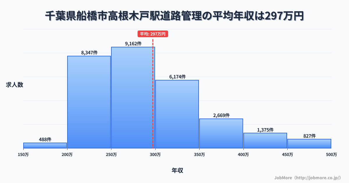 千葉県船橋市高根木戸駅周辺の道路管理の平均年収は397万円です。中央値は359万円、最頻値は300万円〜350万円です。