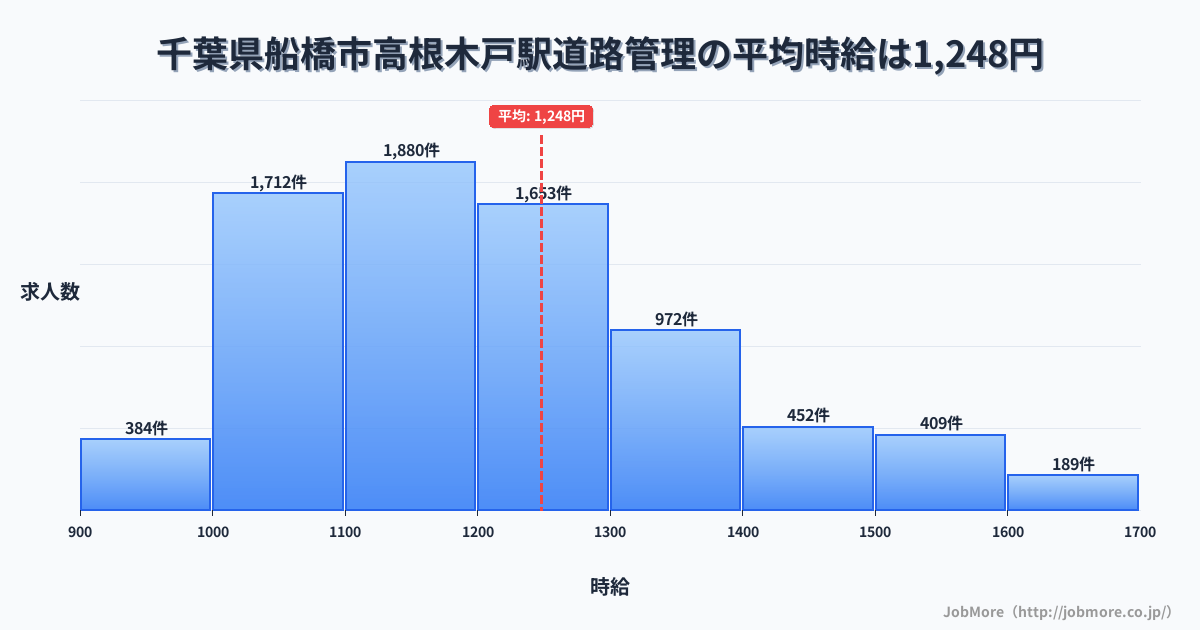 千葉県船橋市高根木戸駅周辺の道路管理の平均時給は1,354円です。中央値は1,267円、最頻値は1,200円〜1,300円です。