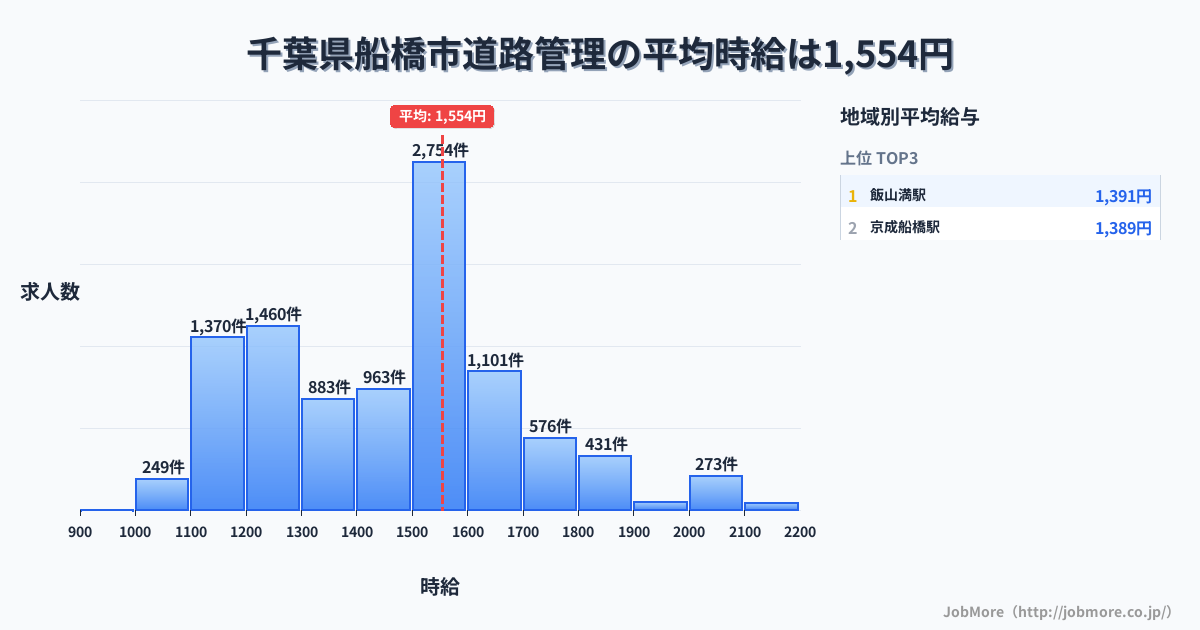 千葉県 船橋市内の道路管理の平均時給は1,554円です。中央値は1,500円、最頻値は1,500円〜1,600円です。