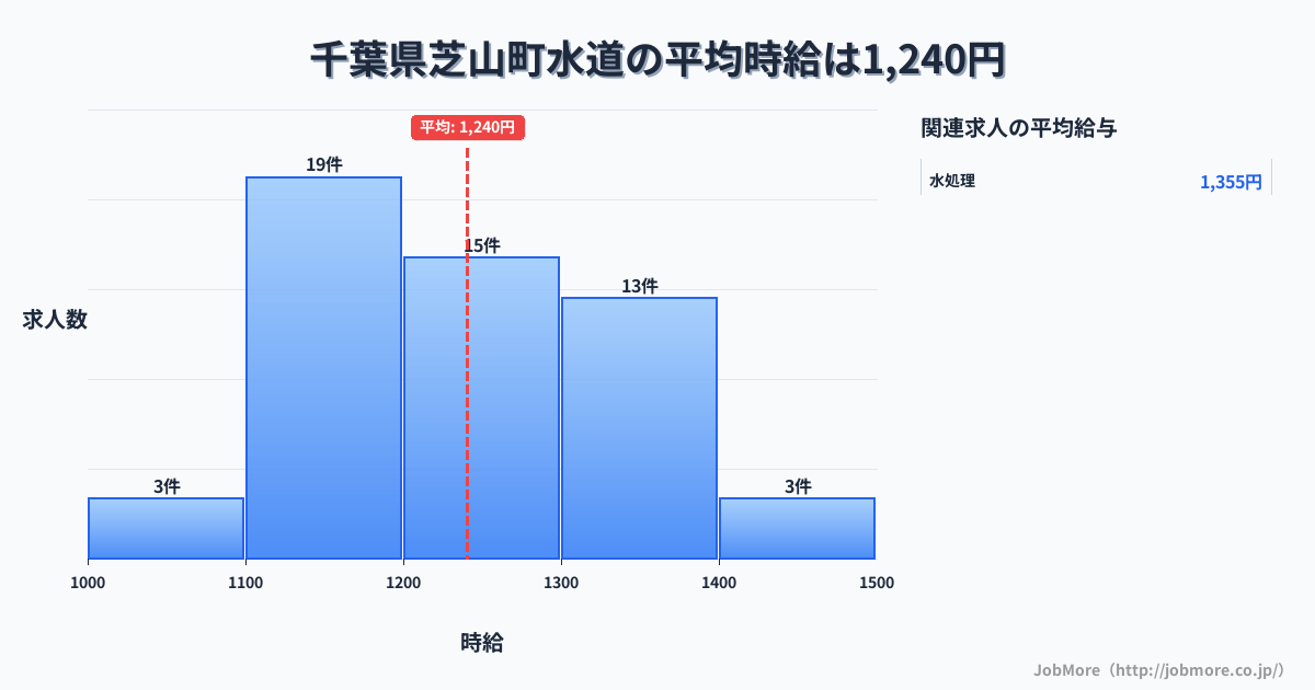 千葉県 芝山町内の水道の平均時給は1,508円です。中央値は1,465円、最頻値は1,200円〜1,300円です。