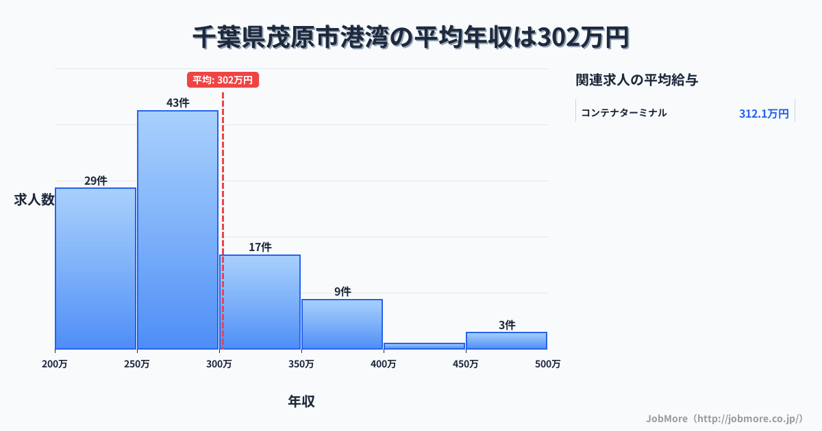 千葉県 茂原市内の港湾の平均年収は413万円です。中央値は368万円、最頻値は250万円〜300万円です。