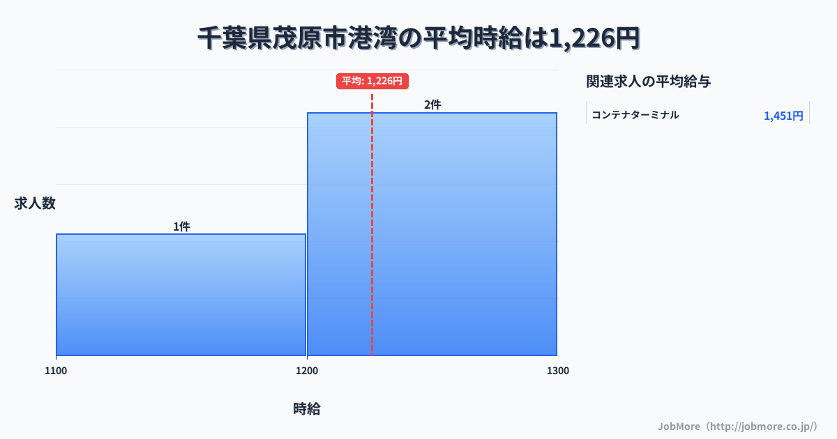 千葉県 茂原市内の港湾の平均時給は1,226円です。中央値は1,200円、最頻値は1,200円〜1,300円です。