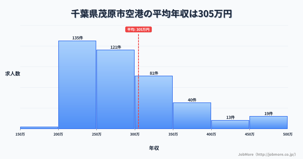 千葉県 茂原市内の空港の平均年収は408万円です。中央値は360万円、最頻値は300万円〜350万円です。