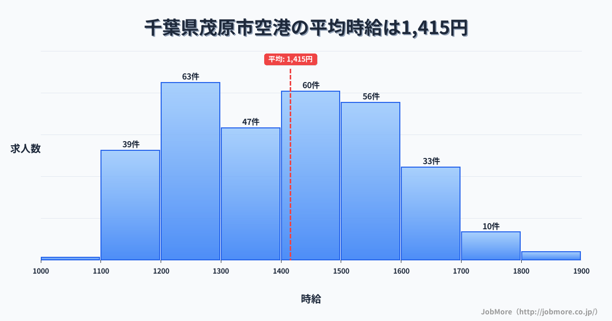 千葉県 茂原市内の空港の平均時給は1,512円です。中央値は1,500円、最頻値は1,500円〜1,600円です。