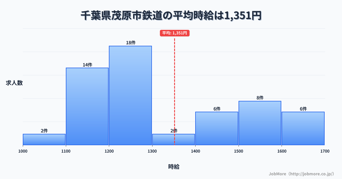 千葉県 茂原市内の鉄道の平均時給は1,351円です。中央値は1,238円、最頻値は1,200円〜1,300円です。
