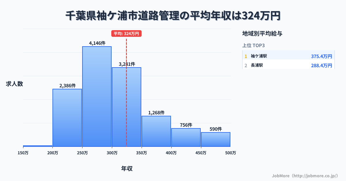 千葉県 袖ケ浦市内の道路管理の平均年収は324万円です。中央値は298万円、最頻値は250万円〜300万円です。