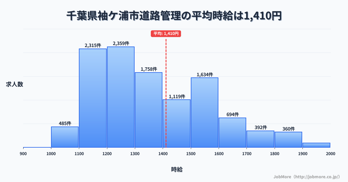 千葉県 袖ケ浦市内の道路管理の平均時給は1,410円です。中央値は1,305円、最頻値は1,200円〜1,300円です。