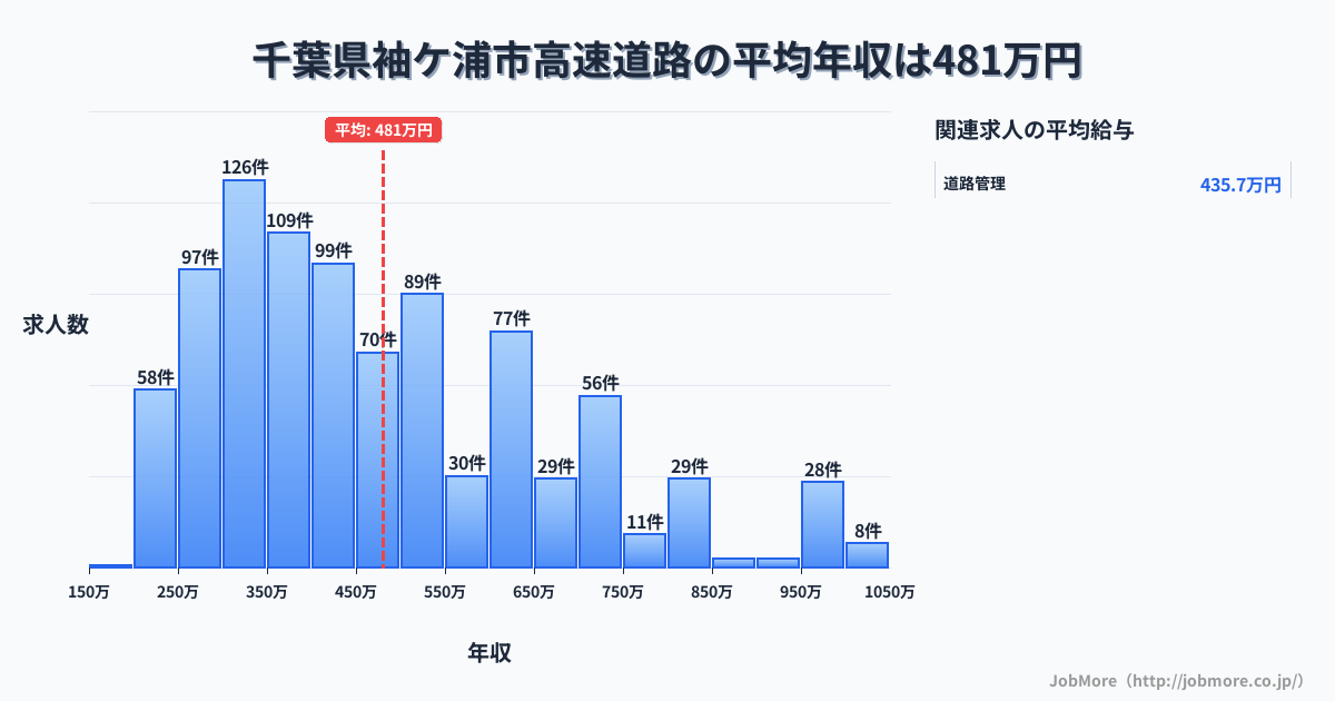 千葉県 袖ケ浦市内の高速道路の平均年収は482万円です。中央値は433万円、最頻値は300万円〜350万円です。