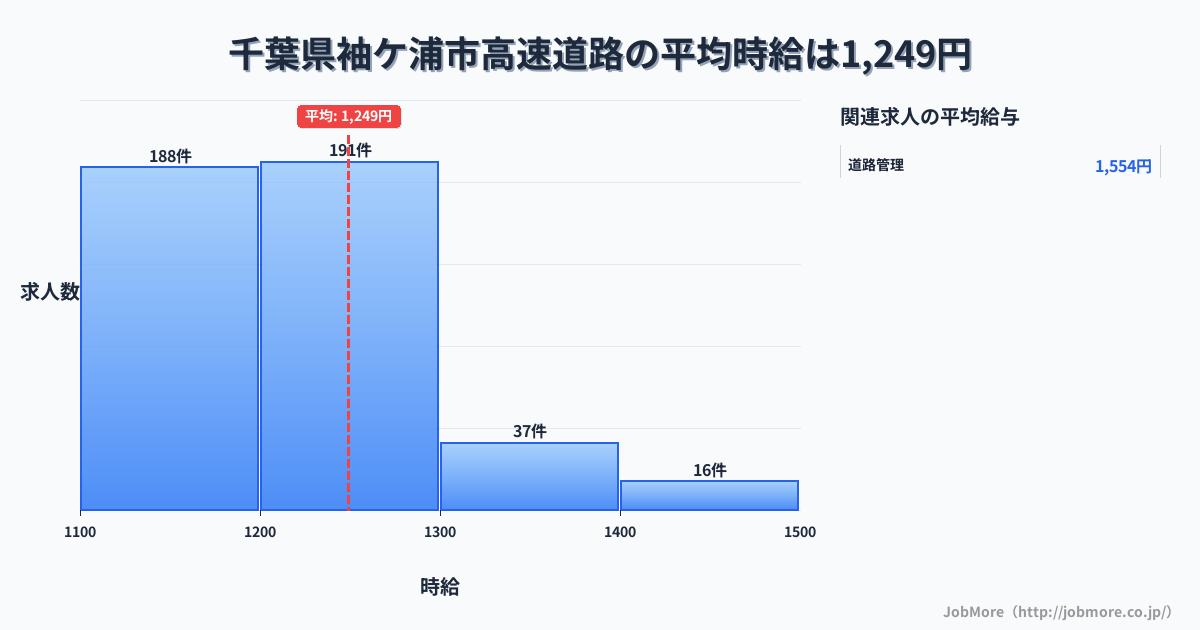 千葉県 袖ケ浦市内の高速道路の平均時給は1,250円です。中央値は1,200円、最頻値は1,200円〜1,300円です。