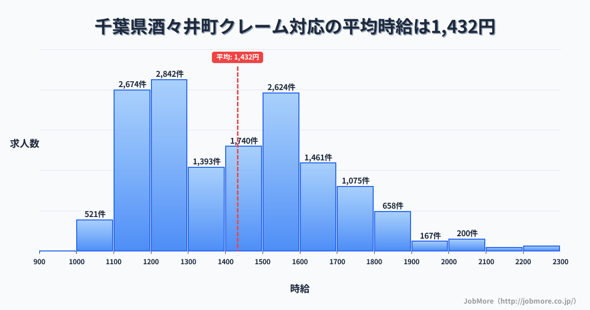 千葉県 酒々井町内のクレーム対応の平均時給は1,432円です。中央値は1,400円、最頻値は1,200円〜1,300円です。