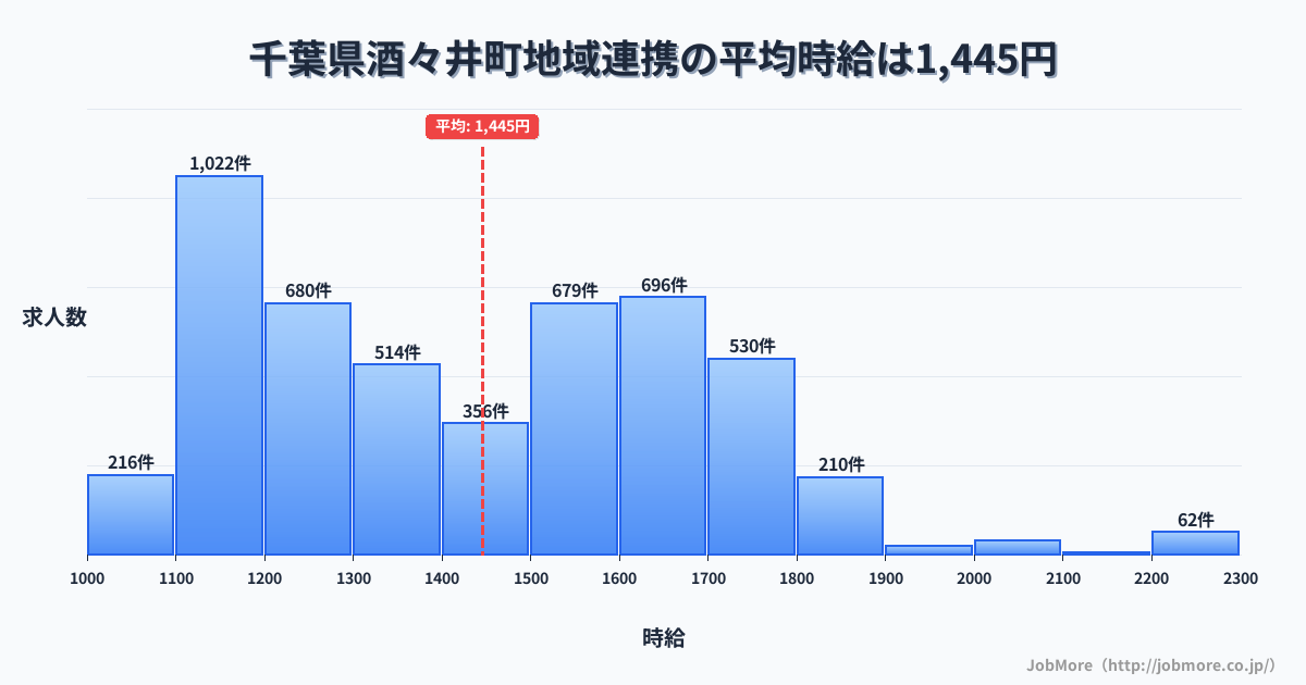 千葉県 酒々井町内の地域連携の平均時給は1,445円です。中央値は1,433円、最頻値は1,100円〜1,200円です。