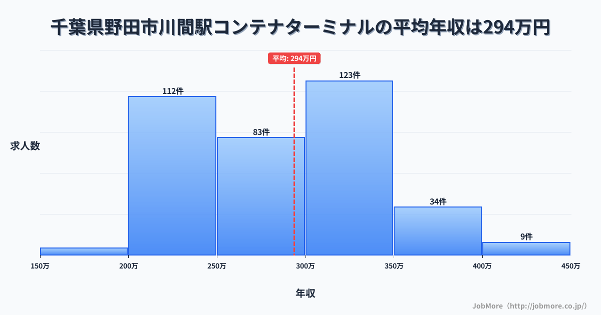 千葉県野田市川間駅周辺のコンテナターミナルの平均年収は293万円です。中央値は287万円、最頻値は300万円〜350万円です。