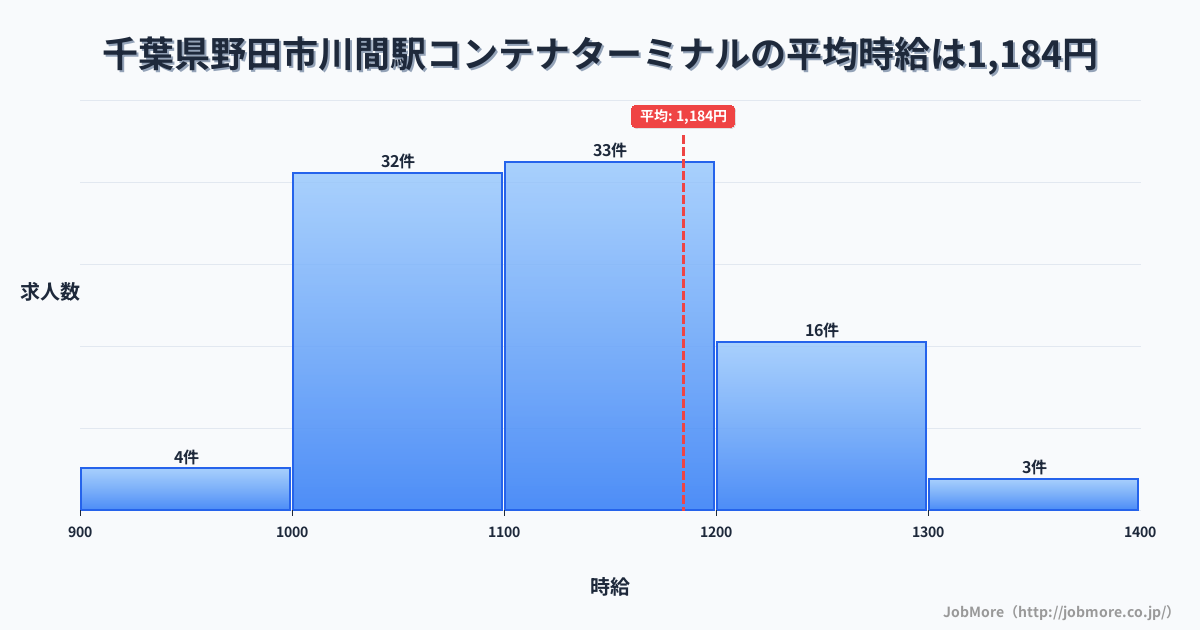 千葉県野田市川間駅周辺のコンテナターミナルの平均時給は1,184円です。中央値は1,134円、最頻値は1,100円〜1,200円です。