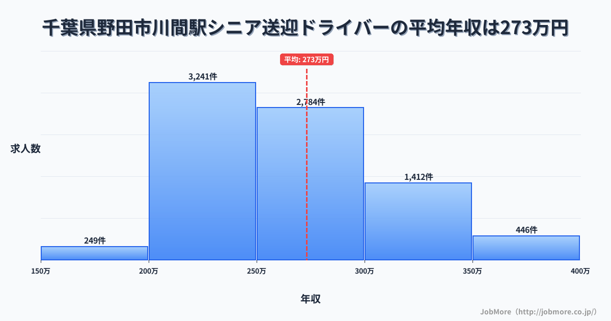 千葉県野田市川間駅周辺のシニア送迎ドライバーの平均年収は273万円です。中央値は260万円、最頻値は200万円〜250万円です。