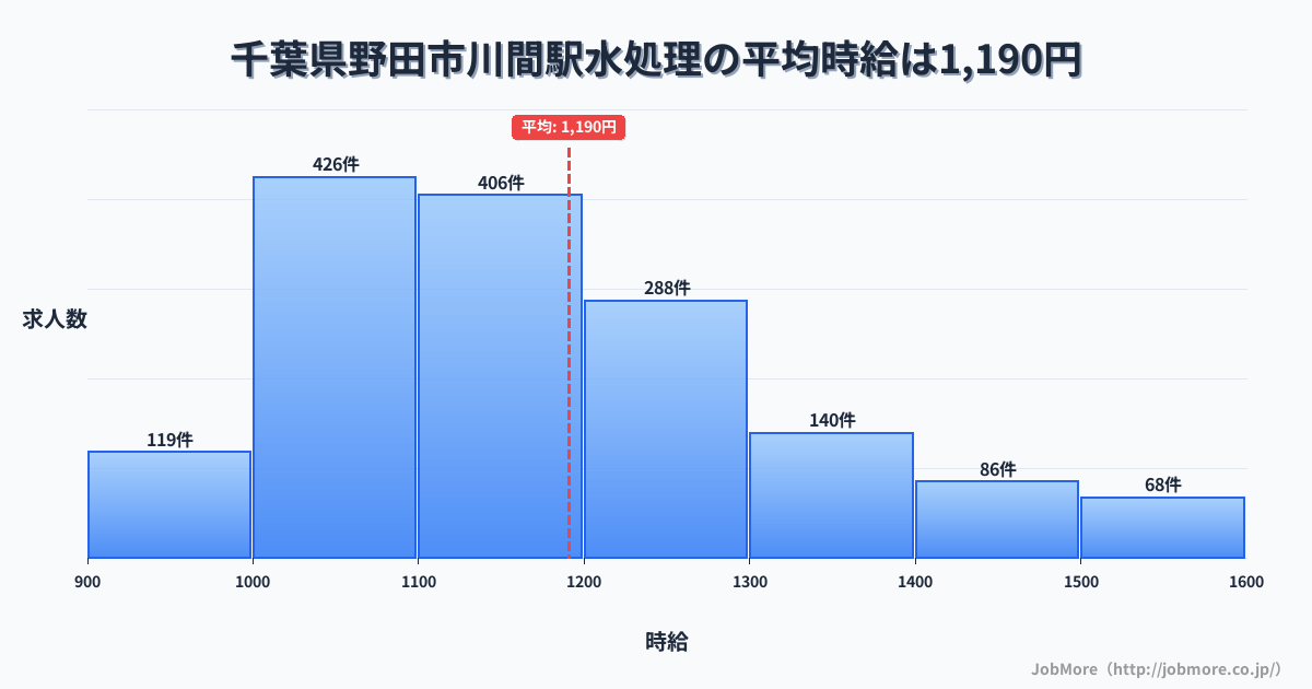 千葉県野田市川間駅周辺の水処理の平均時給は1,191円です。中央値は1,147円、最頻値は1,000円〜1,100円です。
