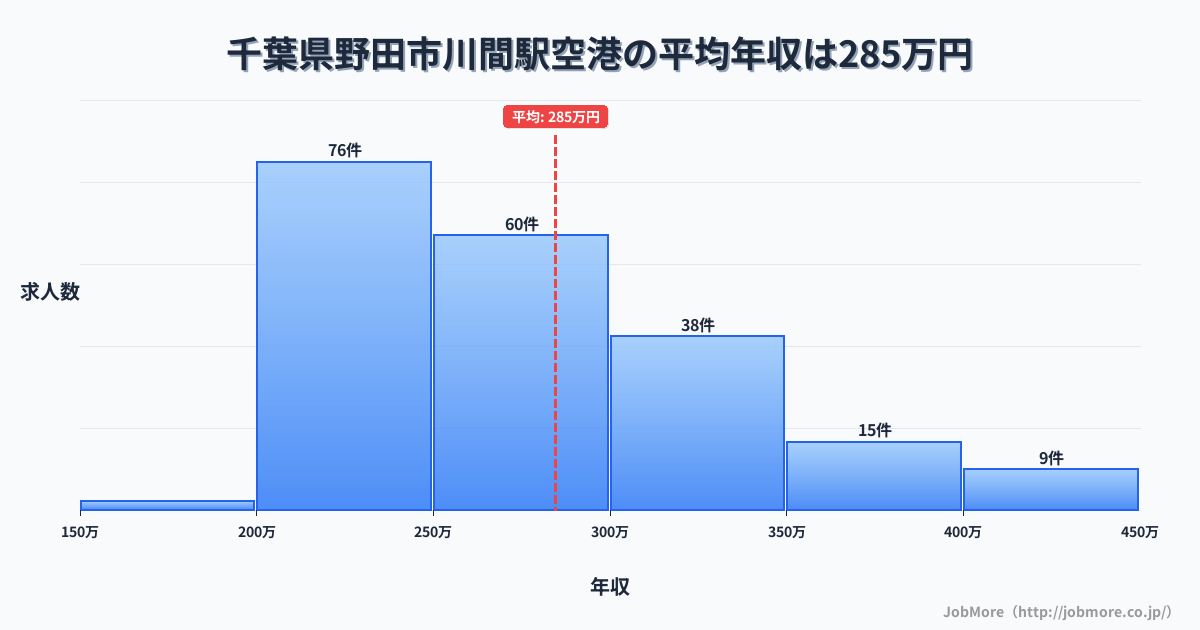 千葉県野田市川間駅周辺の空港の平均年収は283万円です。中央値は263万円、最頻値は200万円〜250万円です。