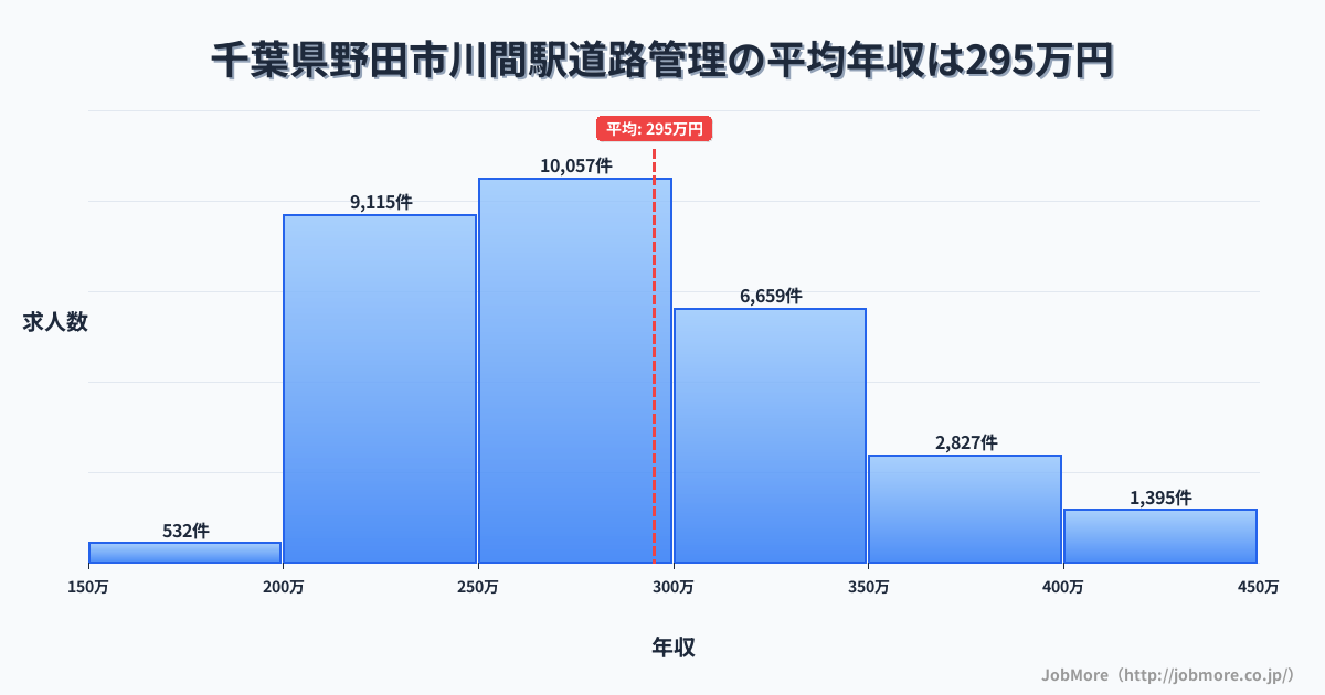 千葉県野田市川間駅周辺の道路管理の平均年収は397万円です。中央値は359万円、最頻値は300万円〜350万円です。