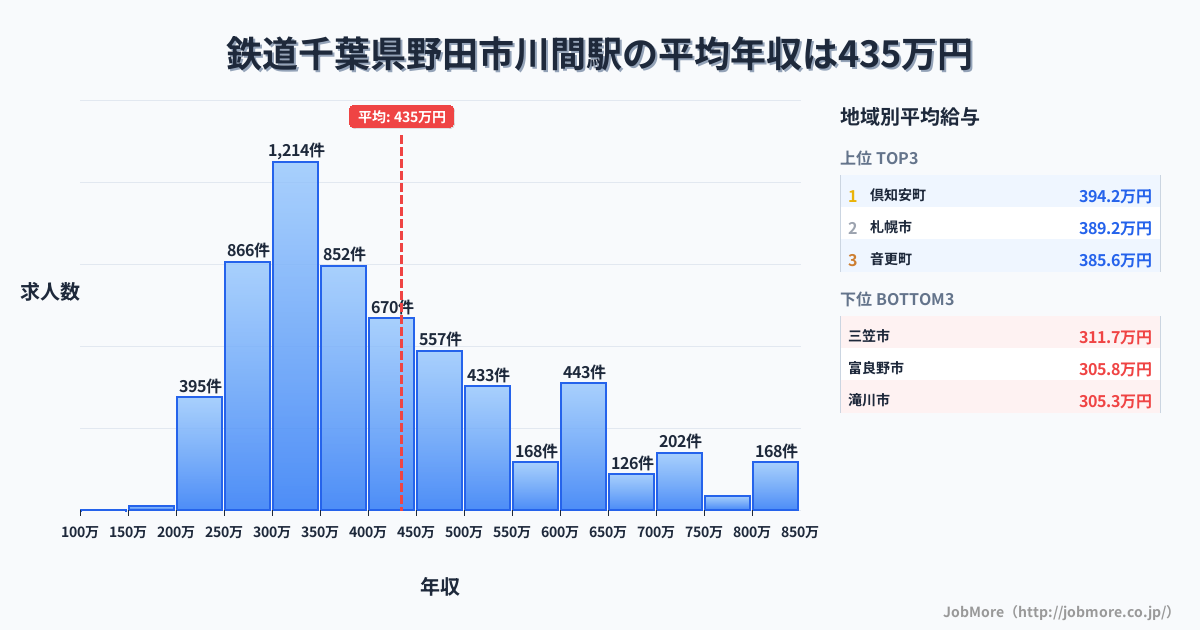 千葉県野田市川間駅周辺の鉄道の平均年収は383万円です。中央値は351万円、最頻値は300万円〜350万円です。