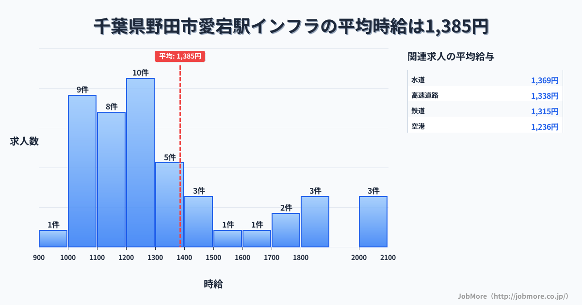 千葉県野田市愛宕駅周辺のインフラの平均時給は1,399円です。中央値は1,250円、最頻値は1,200円〜1,300円です。