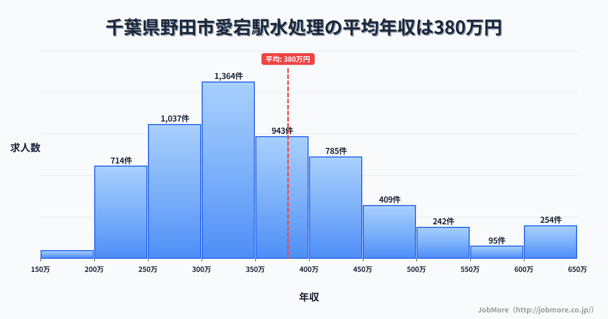 千葉県野田市愛宕駅周辺の水処理の平均年収は382万円です。中央値は349万円、最頻値は300万円〜350万円です。