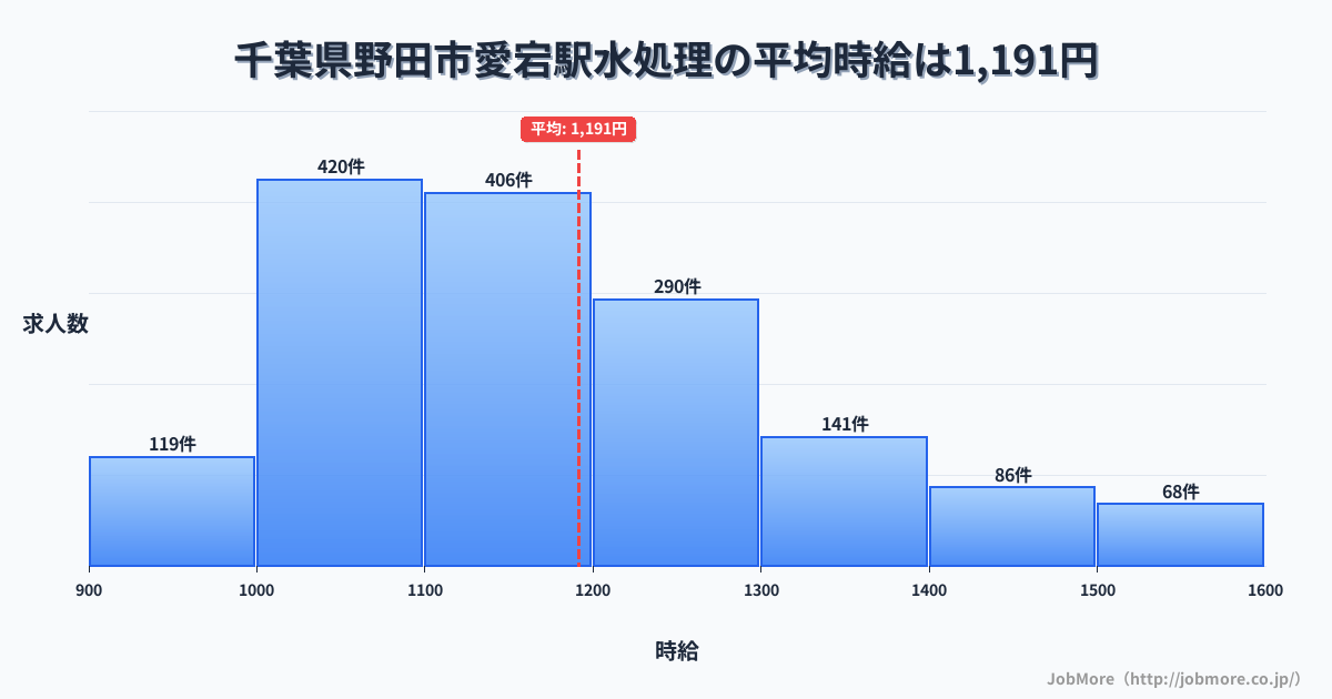 千葉県野田市愛宕駅周辺の水処理の平均時給は1,281円です。中央値は1,200円、最頻値は1,100円〜1,200円です。
