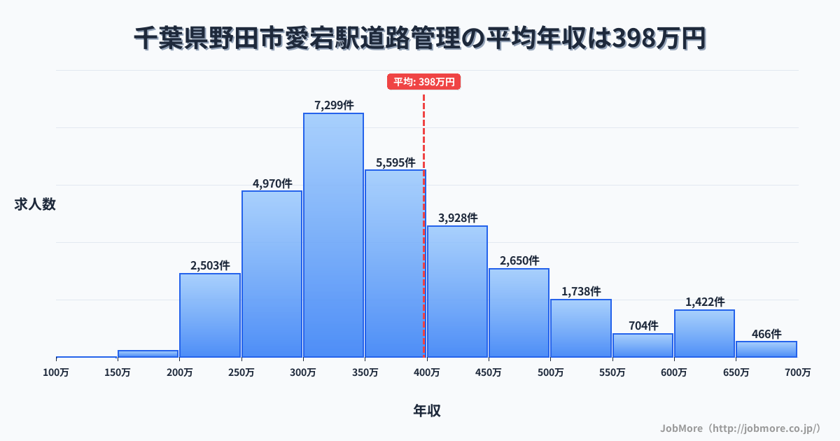 千葉県野田市愛宕駅周辺の道路管理の平均年収は397万円です。中央値は359万円、最頻値は300万円〜350万円です。