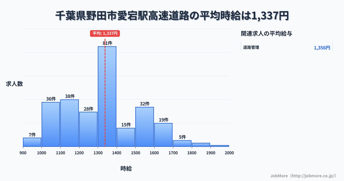 千葉県野田市愛宕駅周辺の高速道路の平均時給は1,336円です。中央値は1,300円、最頻値は1,300円〜1,400円です。