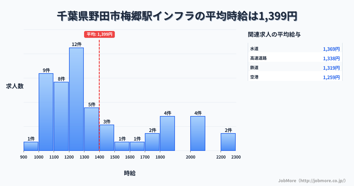 千葉県野田市梅郷駅周辺のインフラの平均時給は1,399円です。中央値は1,250円、最頻値は1,200円〜1,300円です。