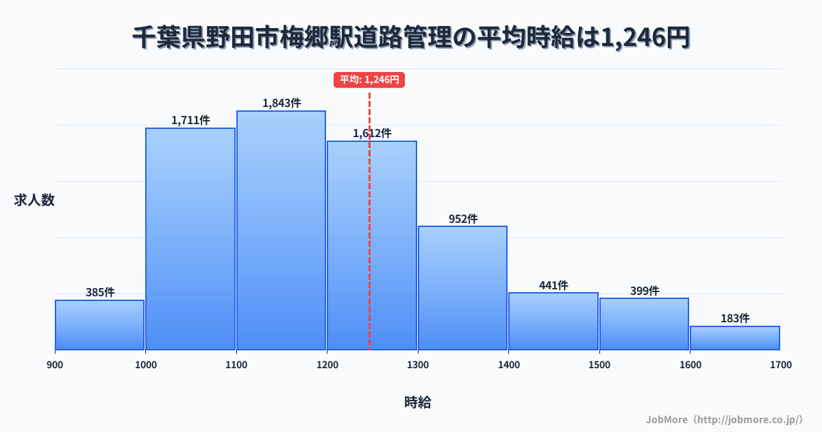 千葉県野田市梅郷駅周辺の道路管理の平均時給は1,356円です。中央値は1,269円、最頻値は1,200円〜1,300円です。