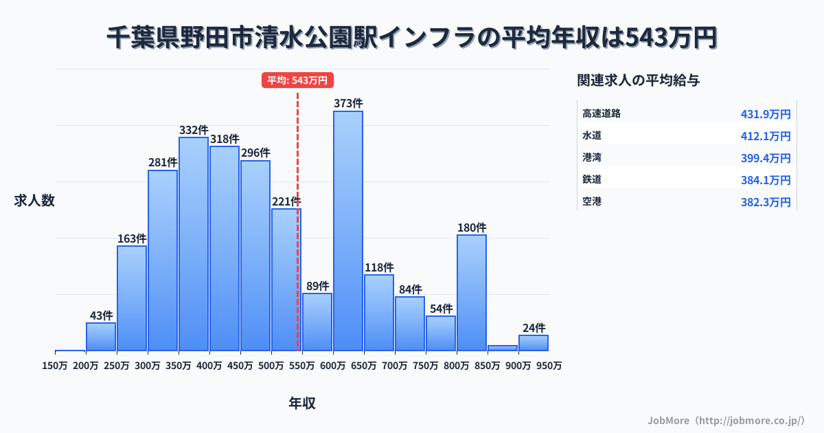 千葉県野田市清水公園駅周辺のインフラの平均年収は542万円です。中央値は482万円、最頻値は600万円〜650万円です。