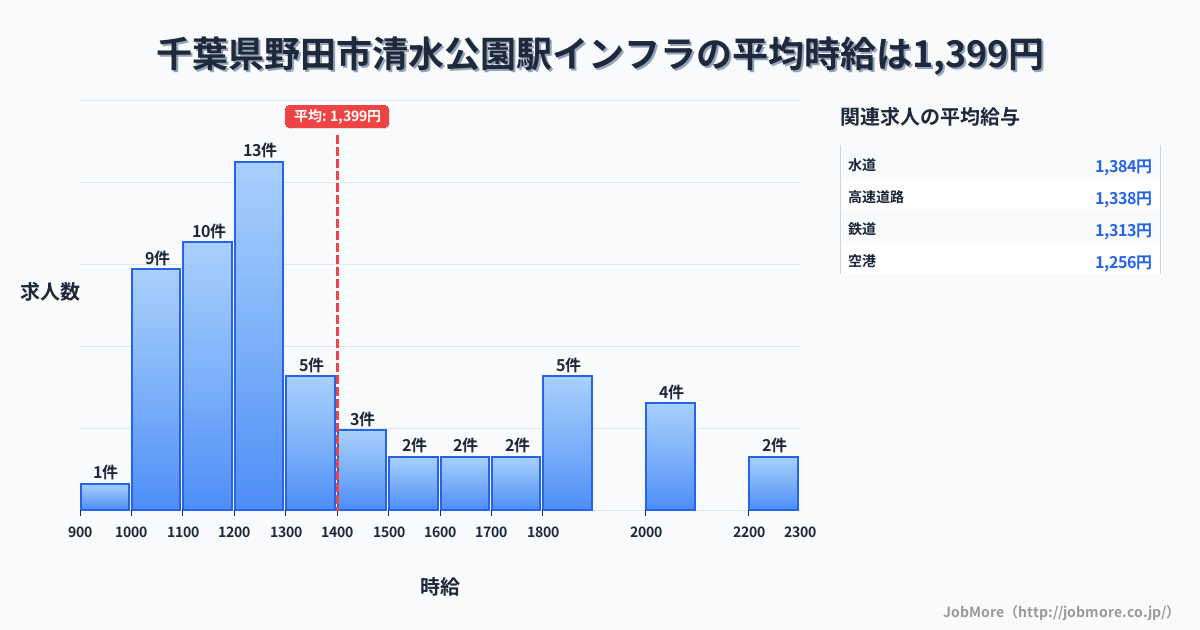 千葉県野田市清水公園駅周辺のインフラの平均時給は1,399円です。中央値は1,250円、最頻値は1,200円〜1,300円です。