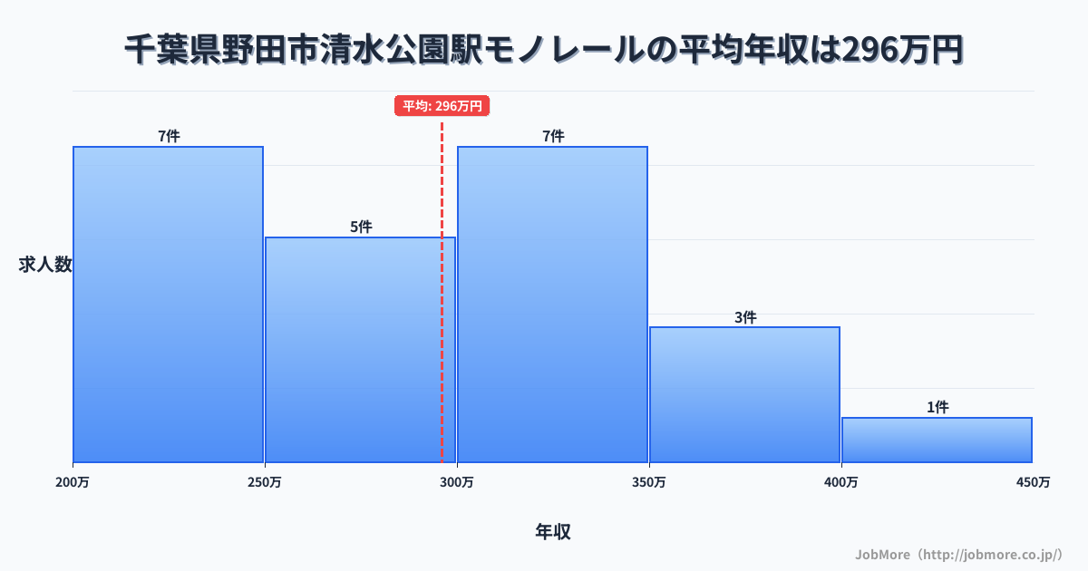 千葉県野田市清水公園駅周辺のモノレールの平均年収は296万円です。中央値は288万円、最頻値は200万円〜250万円です。
