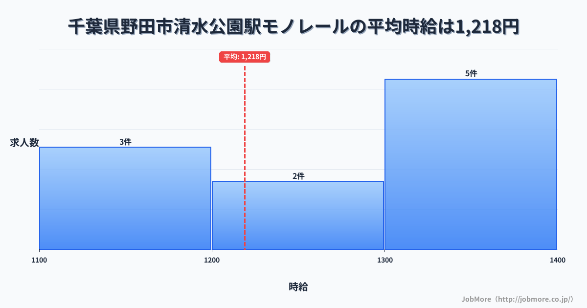 千葉県野田市清水公園駅周辺のモノレールの平均時給は1,218円です。中央値は1,250円、最頻値は1,300円〜1,400円です。
